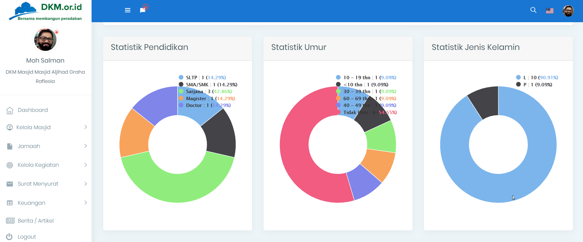 Statistik dan laporan keuangan masjid di TAQMIR