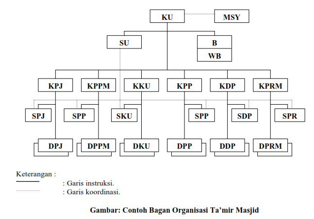 Program Kerja,  Struktur & Bagan Organisasi Masjid