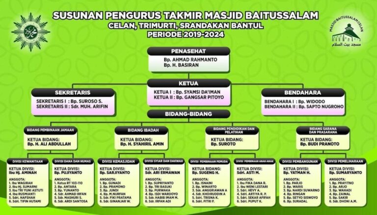 Contoh susunan pengurus takmir Muhammadiyah